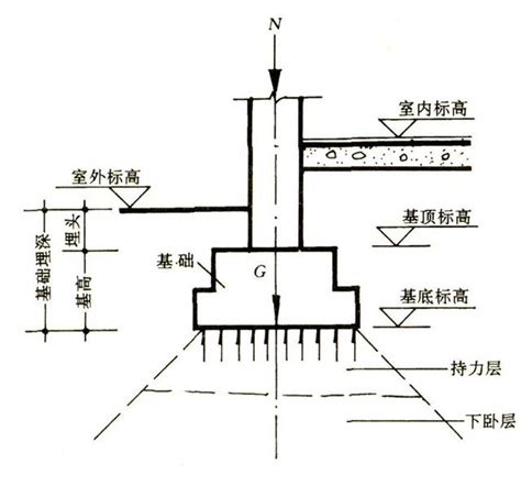 地基|地基基础（建筑学术语）